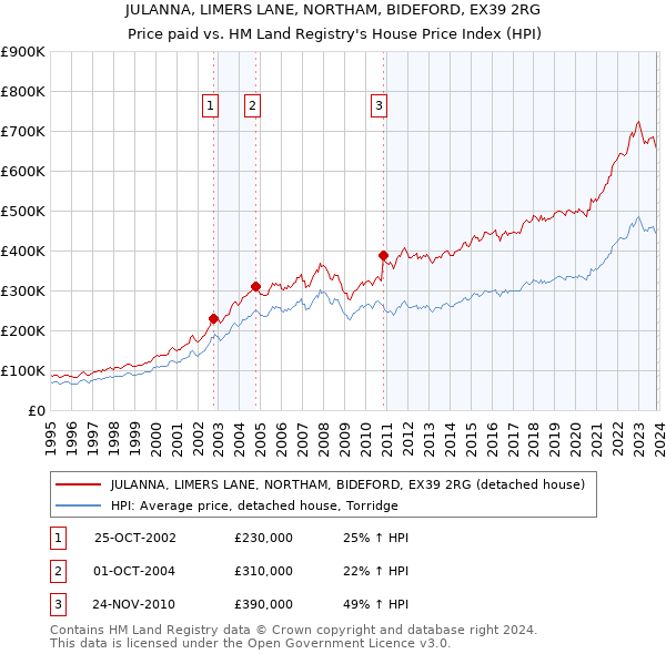 JULANNA, LIMERS LANE, NORTHAM, BIDEFORD, EX39 2RG: Price paid vs HM Land Registry's House Price Index
