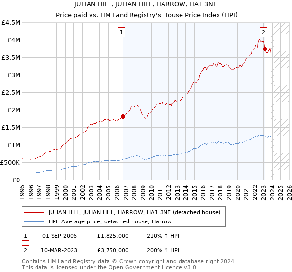 JULIAN HILL, JULIAN HILL, HARROW, HA1 3NE: Price paid vs HM Land Registry's House Price Index