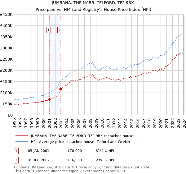JUMBANA, THE NABB, TELFORD, TF2 9BX: Price paid vs HM Land Registry's House Price Index