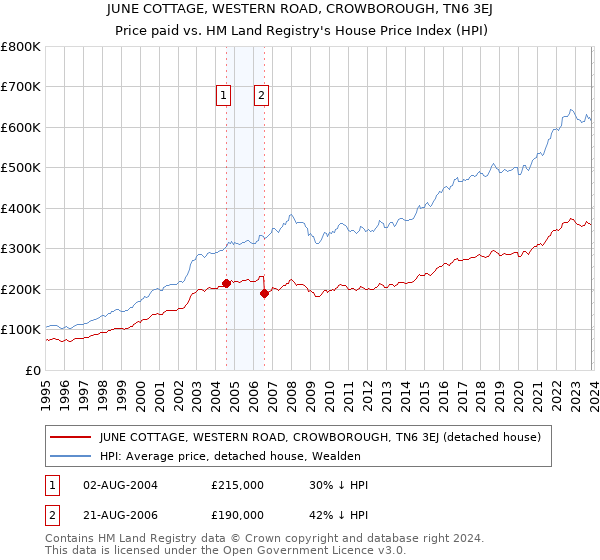 JUNE COTTAGE, WESTERN ROAD, CROWBOROUGH, TN6 3EJ: Price paid vs HM Land Registry's House Price Index