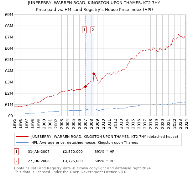 JUNEBERRY, WARREN ROAD, KINGSTON UPON THAMES, KT2 7HY: Price paid vs HM Land Registry's House Price Index