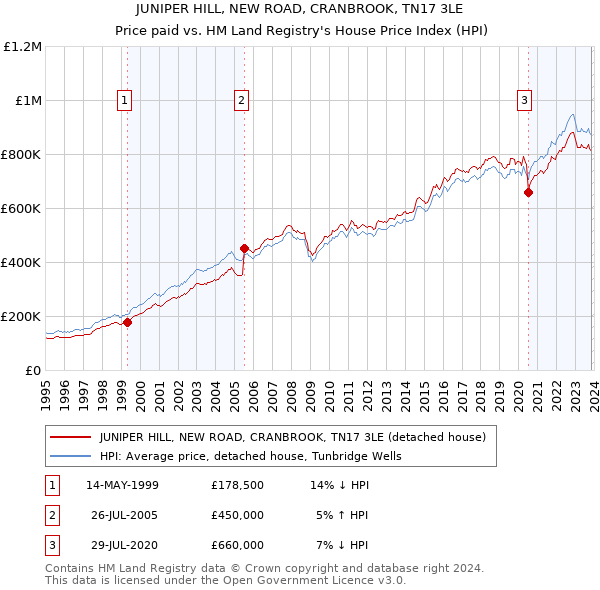 JUNIPER HILL, NEW ROAD, CRANBROOK, TN17 3LE: Price paid vs HM Land Registry's House Price Index