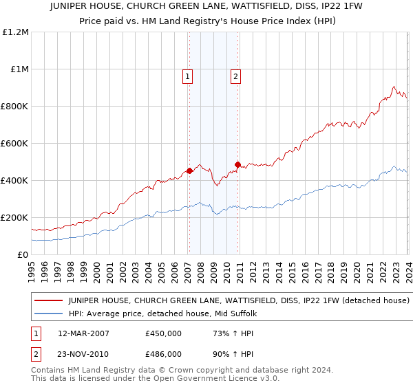 JUNIPER HOUSE, CHURCH GREEN LANE, WATTISFIELD, DISS, IP22 1FW: Price paid vs HM Land Registry's House Price Index
