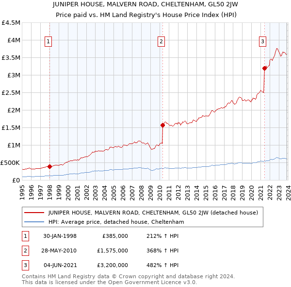 JUNIPER HOUSE, MALVERN ROAD, CHELTENHAM, GL50 2JW: Price paid vs HM Land Registry's House Price Index