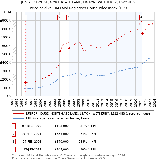 JUNIPER HOUSE, NORTHGATE LANE, LINTON, WETHERBY, LS22 4HS: Price paid vs HM Land Registry's House Price Index