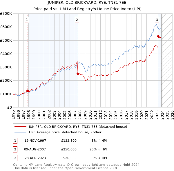 JUNIPER, OLD BRICKYARD, RYE, TN31 7EE: Price paid vs HM Land Registry's House Price Index