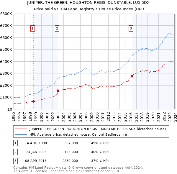 JUNIPER, THE GREEN, HOUGHTON REGIS, DUNSTABLE, LU5 5DX: Price paid vs HM Land Registry's House Price Index