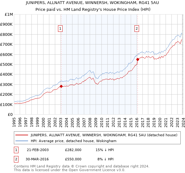 JUNIPERS, ALLNATT AVENUE, WINNERSH, WOKINGHAM, RG41 5AU: Price paid vs HM Land Registry's House Price Index