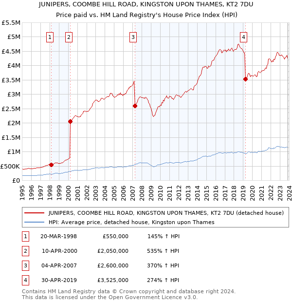 JUNIPERS, COOMBE HILL ROAD, KINGSTON UPON THAMES, KT2 7DU: Price paid vs HM Land Registry's House Price Index