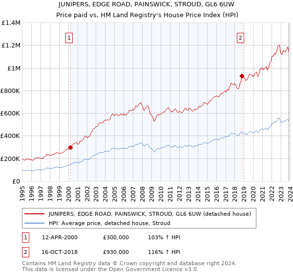 JUNIPERS, EDGE ROAD, PAINSWICK, STROUD, GL6 6UW: Price paid vs HM Land Registry's House Price Index