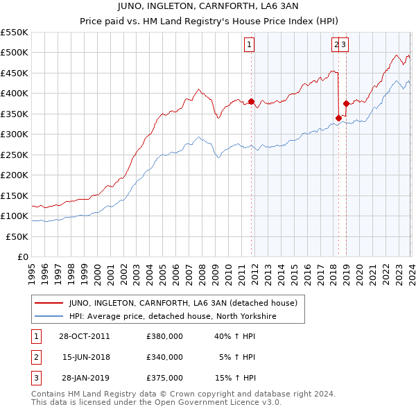 JUNO, INGLETON, CARNFORTH, LA6 3AN: Price paid vs HM Land Registry's House Price Index