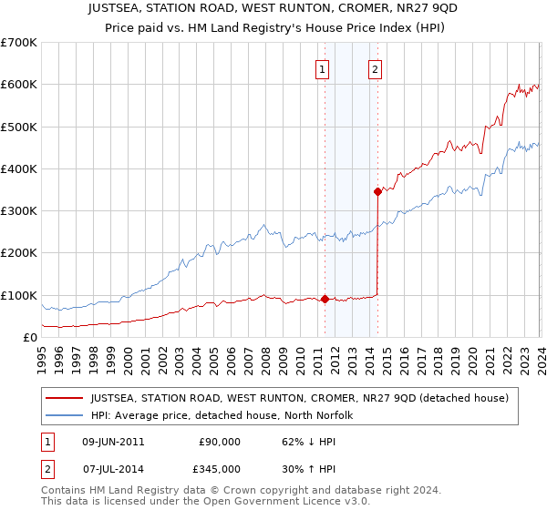 JUSTSEA, STATION ROAD, WEST RUNTON, CROMER, NR27 9QD: Price paid vs HM Land Registry's House Price Index
