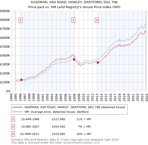 KADORAN, ASH ROAD, HAWLEY, DARTFORD, DA2 7SB: Price paid vs HM Land Registry's House Price Index