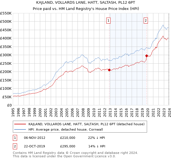 KAJLAND, VOLLARDS LANE, HATT, SALTASH, PL12 6PT: Price paid vs HM Land Registry's House Price Index
