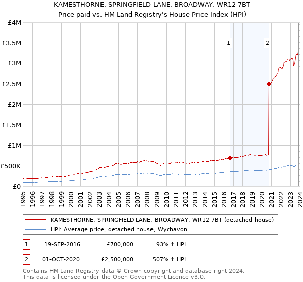 KAMESTHORNE, SPRINGFIELD LANE, BROADWAY, WR12 7BT: Price paid vs HM Land Registry's House Price Index