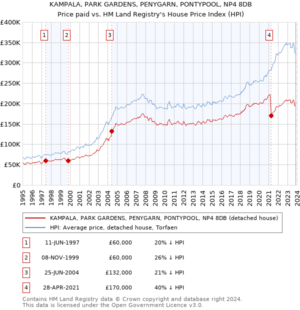 KAMPALA, PARK GARDENS, PENYGARN, PONTYPOOL, NP4 8DB: Price paid vs HM Land Registry's House Price Index