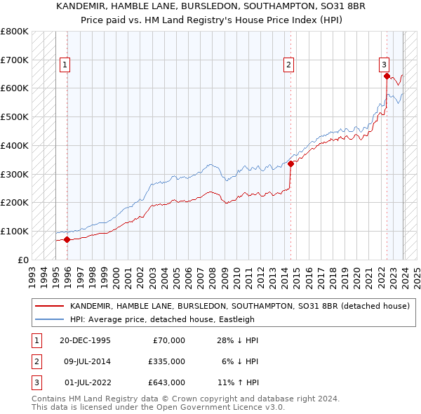 KANDEMIR, HAMBLE LANE, BURSLEDON, SOUTHAMPTON, SO31 8BR: Price paid vs HM Land Registry's House Price Index