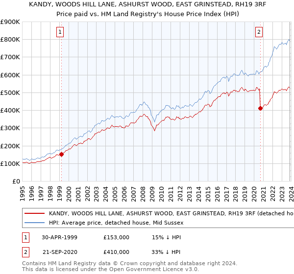 KANDY, WOODS HILL LANE, ASHURST WOOD, EAST GRINSTEAD, RH19 3RF: Price paid vs HM Land Registry's House Price Index