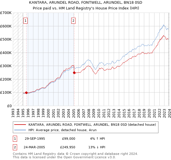 KANTARA, ARUNDEL ROAD, FONTWELL, ARUNDEL, BN18 0SD: Price paid vs HM Land Registry's House Price Index