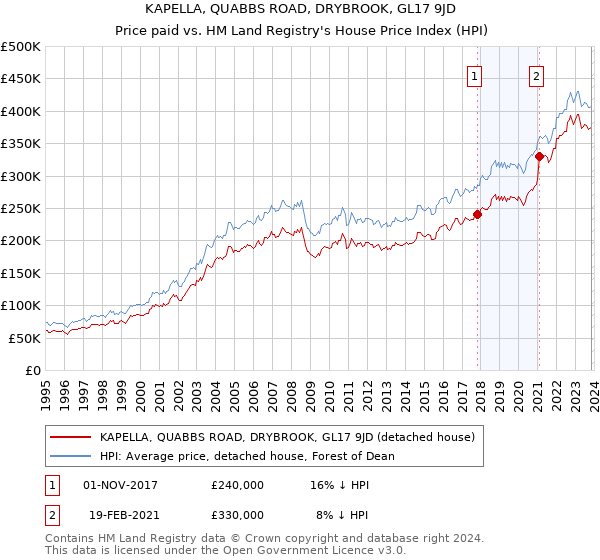KAPELLA, QUABBS ROAD, DRYBROOK, GL17 9JD: Price paid vs HM Land Registry's House Price Index