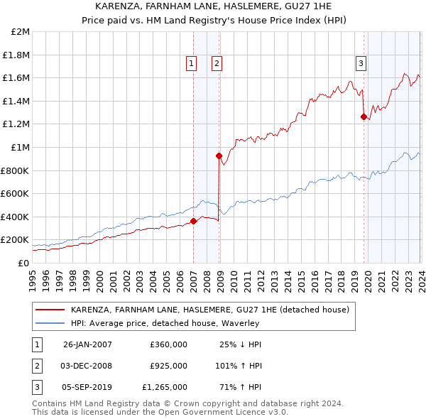 KARENZA, FARNHAM LANE, HASLEMERE, GU27 1HE: Price paid vs HM Land Registry's House Price Index