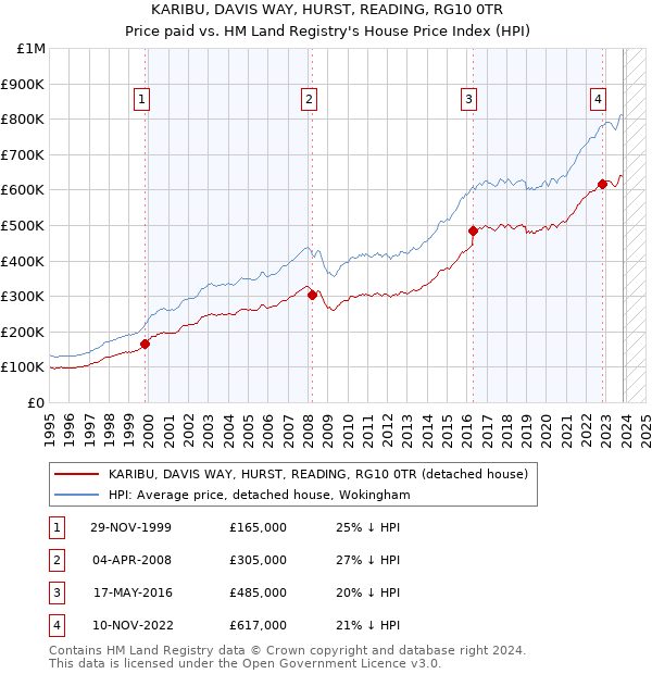 KARIBU, DAVIS WAY, HURST, READING, RG10 0TR: Price paid vs HM Land Registry's House Price Index