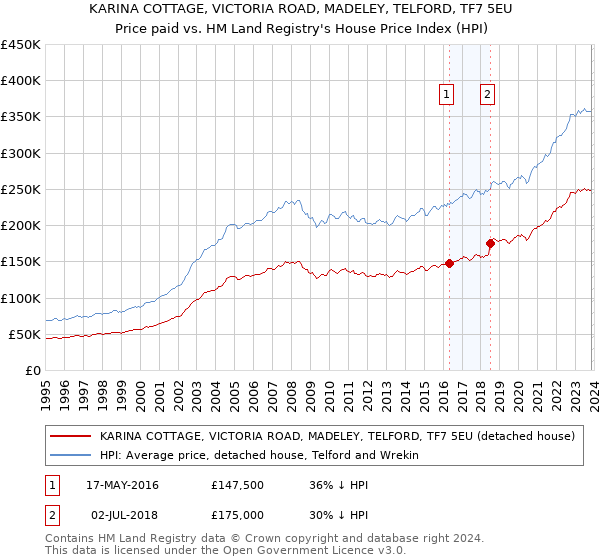 KARINA COTTAGE, VICTORIA ROAD, MADELEY, TELFORD, TF7 5EU: Price paid vs HM Land Registry's House Price Index