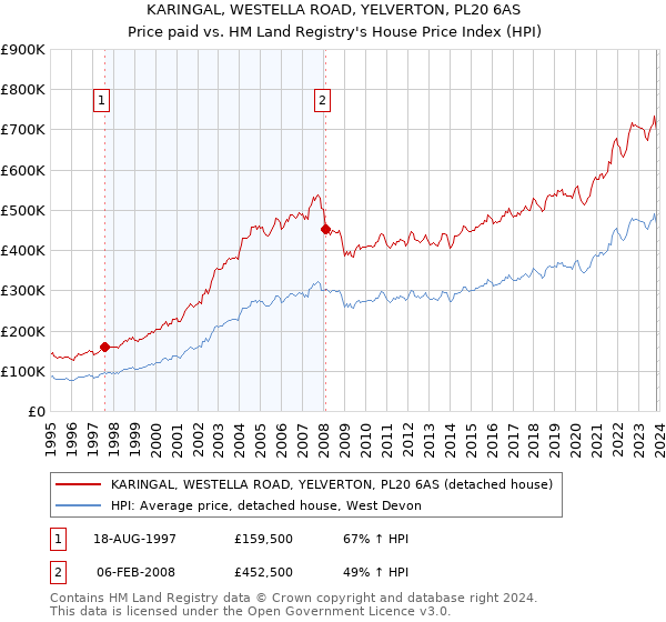 KARINGAL, WESTELLA ROAD, YELVERTON, PL20 6AS: Price paid vs HM Land Registry's House Price Index