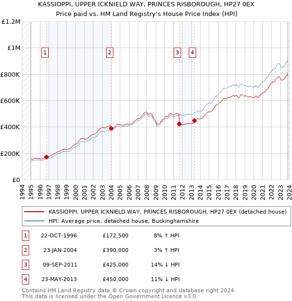 KASSIOPPI, UPPER ICKNIELD WAY, PRINCES RISBOROUGH, HP27 0EX: Price paid vs HM Land Registry's House Price Index