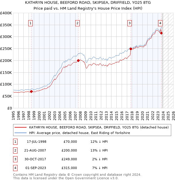 KATHRYN HOUSE, BEEFORD ROAD, SKIPSEA, DRIFFIELD, YO25 8TG: Price paid vs HM Land Registry's House Price Index