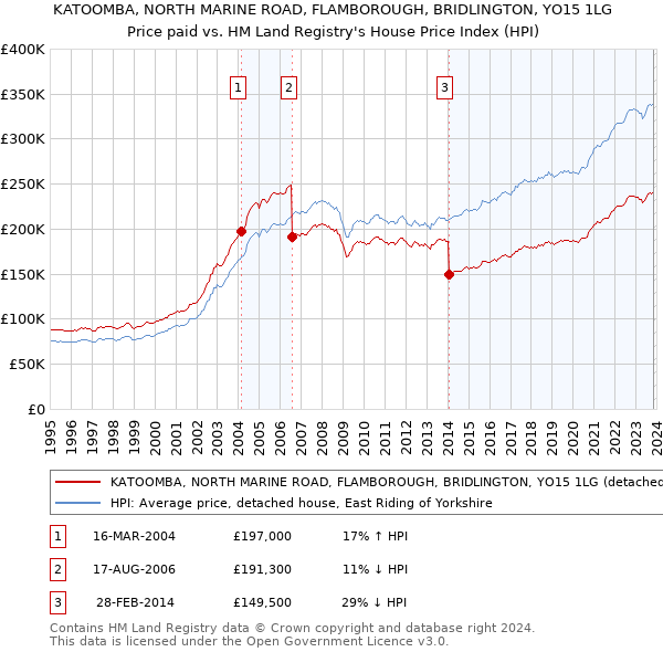 KATOOMBA, NORTH MARINE ROAD, FLAMBOROUGH, BRIDLINGTON, YO15 1LG: Price paid vs HM Land Registry's House Price Index