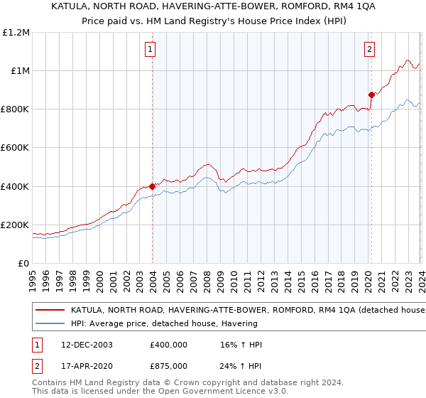 KATULA, NORTH ROAD, HAVERING-ATTE-BOWER, ROMFORD, RM4 1QA: Price paid vs HM Land Registry's House Price Index