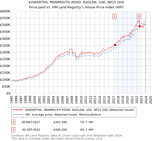 KAWARTHA, MONMOUTH ROAD, RAGLAN, USK, NP15 2HG: Price paid vs HM Land Registry's House Price Index