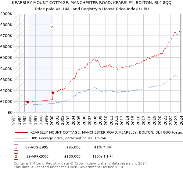 KEARSLEY MOUNT COTTAGE, MANCHESTER ROAD, KEARSLEY, BOLTON, BL4 8QQ: Price paid vs HM Land Registry's House Price Index