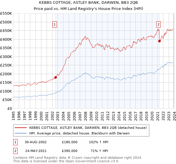 KEBBS COTTAGE, ASTLEY BANK, DARWEN, BB3 2QB: Price paid vs HM Land Registry's House Price Index