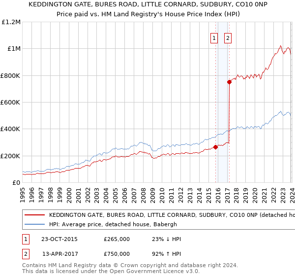 KEDDINGTON GATE, BURES ROAD, LITTLE CORNARD, SUDBURY, CO10 0NP: Price paid vs HM Land Registry's House Price Index