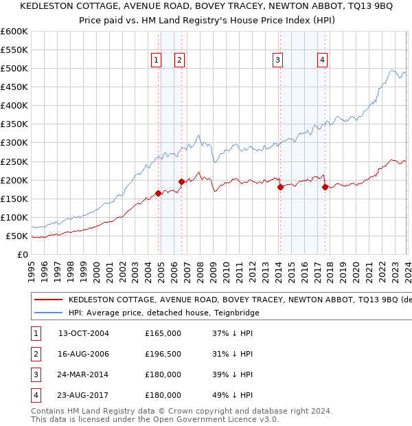 KEDLESTON COTTAGE, AVENUE ROAD, BOVEY TRACEY, NEWTON ABBOT, TQ13 9BQ: Price paid vs HM Land Registry's House Price Index