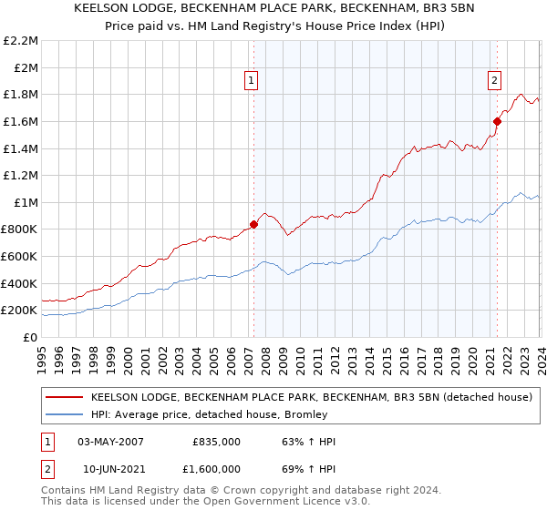 KEELSON LODGE, BECKENHAM PLACE PARK, BECKENHAM, BR3 5BN: Price paid vs HM Land Registry's House Price Index