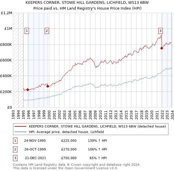 KEEPERS CORNER, STOWE HILL GARDENS, LICHFIELD, WS13 6BW: Price paid vs HM Land Registry's House Price Index