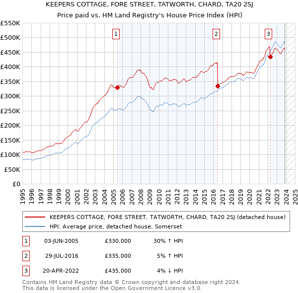 KEEPERS COTTAGE, FORE STREET, TATWORTH, CHARD, TA20 2SJ: Price paid vs HM Land Registry's House Price Index