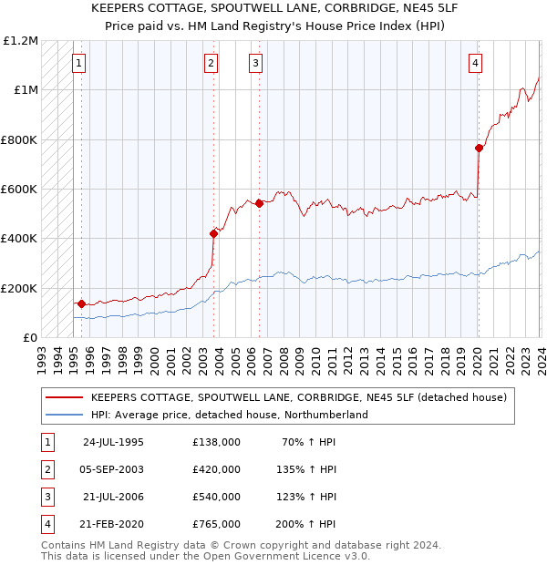 KEEPERS COTTAGE, SPOUTWELL LANE, CORBRIDGE, NE45 5LF: Price paid vs HM Land Registry's House Price Index
