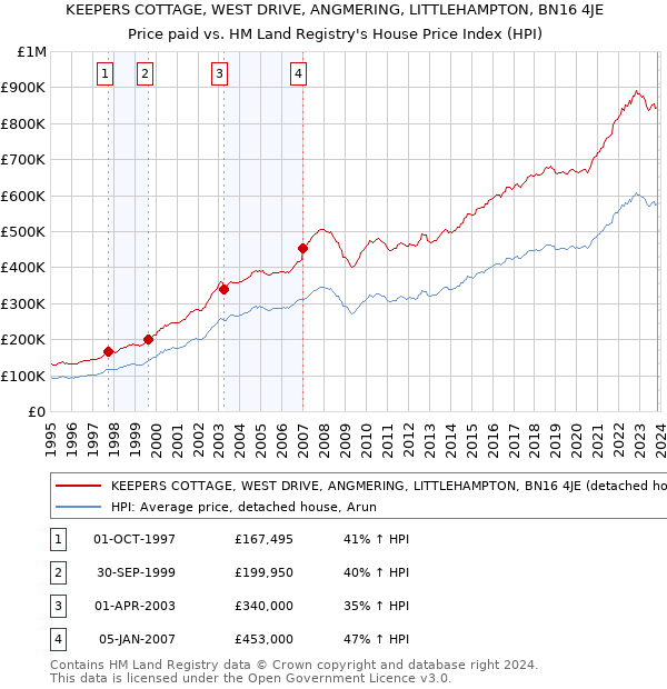 KEEPERS COTTAGE, WEST DRIVE, ANGMERING, LITTLEHAMPTON, BN16 4JE: Price paid vs HM Land Registry's House Price Index