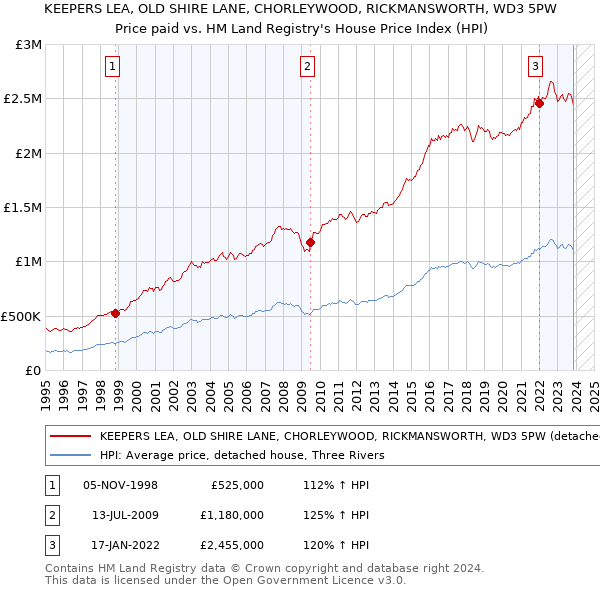 KEEPERS LEA, OLD SHIRE LANE, CHORLEYWOOD, RICKMANSWORTH, WD3 5PW: Price paid vs HM Land Registry's House Price Index