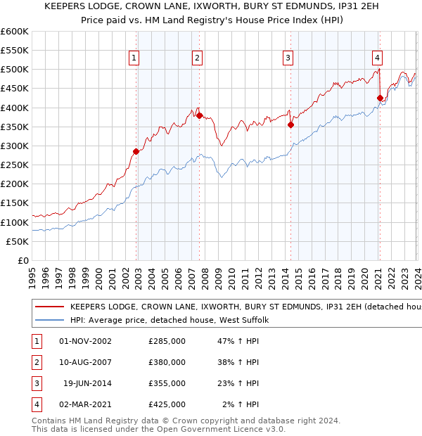 KEEPERS LODGE, CROWN LANE, IXWORTH, BURY ST EDMUNDS, IP31 2EH: Price paid vs HM Land Registry's House Price Index