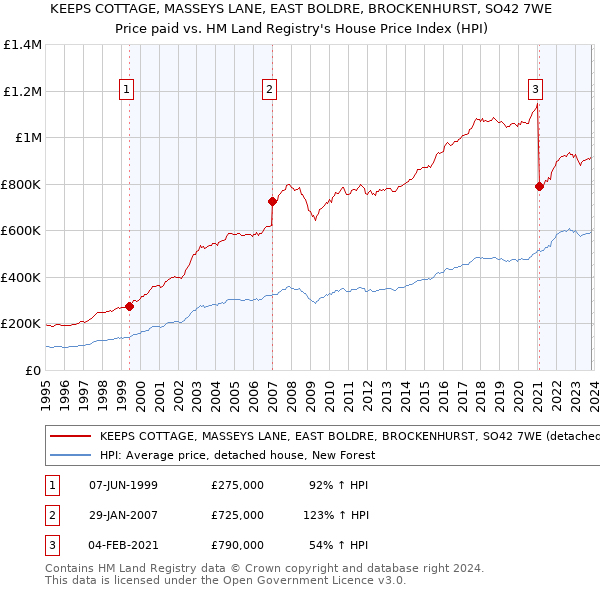 KEEPS COTTAGE, MASSEYS LANE, EAST BOLDRE, BROCKENHURST, SO42 7WE: Price paid vs HM Land Registry's House Price Index