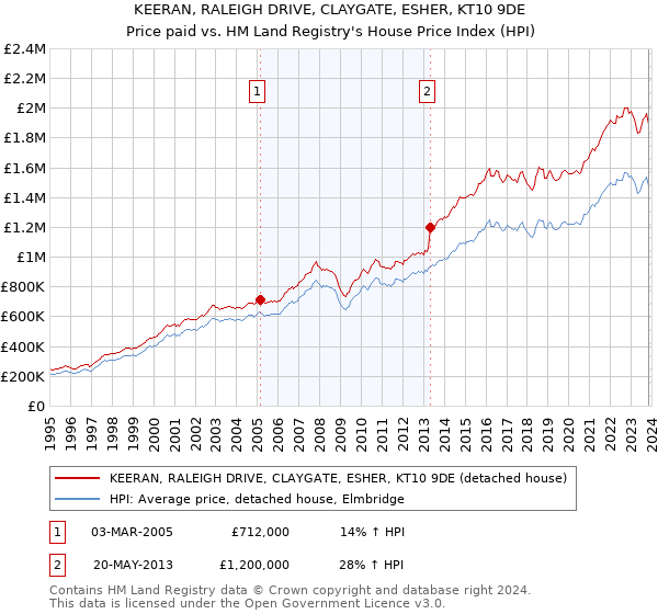 KEERAN, RALEIGH DRIVE, CLAYGATE, ESHER, KT10 9DE: Price paid vs HM Land Registry's House Price Index