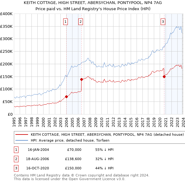 KEITH COTTAGE, HIGH STREET, ABERSYCHAN, PONTYPOOL, NP4 7AG: Price paid vs HM Land Registry's House Price Index