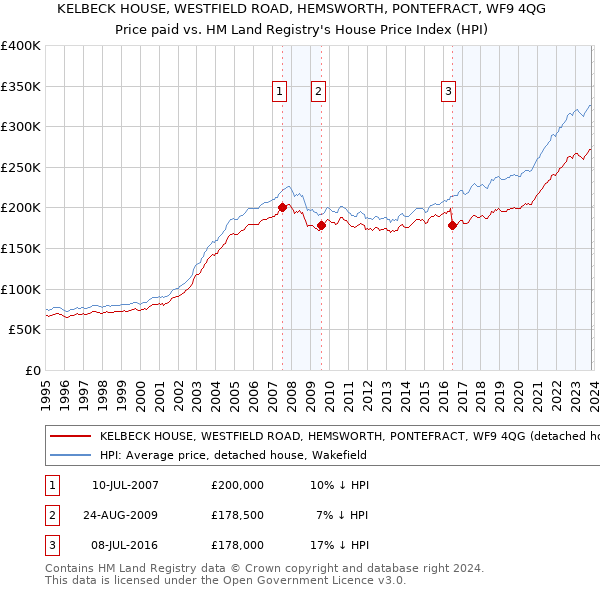KELBECK HOUSE, WESTFIELD ROAD, HEMSWORTH, PONTEFRACT, WF9 4QG: Price paid vs HM Land Registry's House Price Index