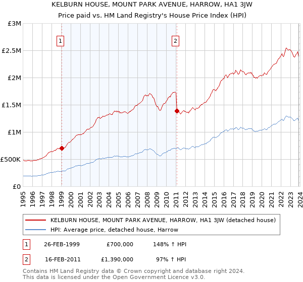 KELBURN HOUSE, MOUNT PARK AVENUE, HARROW, HA1 3JW: Price paid vs HM Land Registry's House Price Index