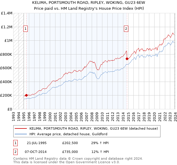 KELIMA, PORTSMOUTH ROAD, RIPLEY, WOKING, GU23 6EW: Price paid vs HM Land Registry's House Price Index
